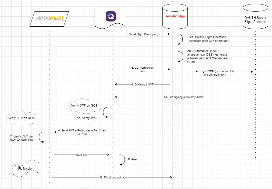 Aerobridge Trusted Flight Workflow