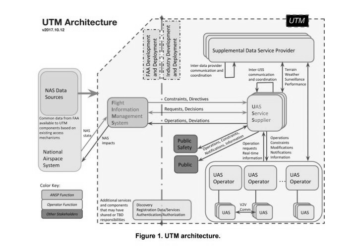 NASA UTM framework