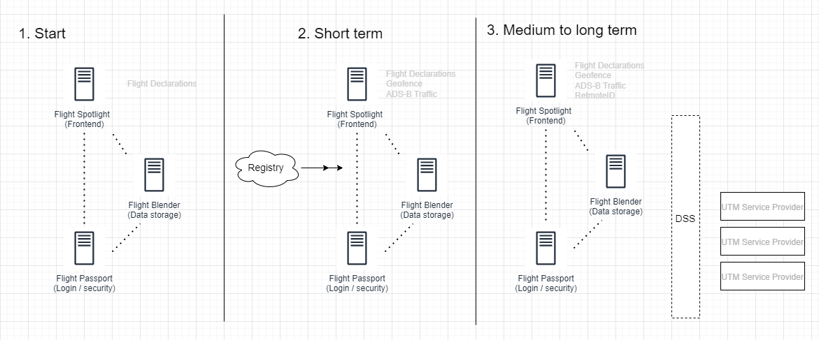 Open UTM roadmap